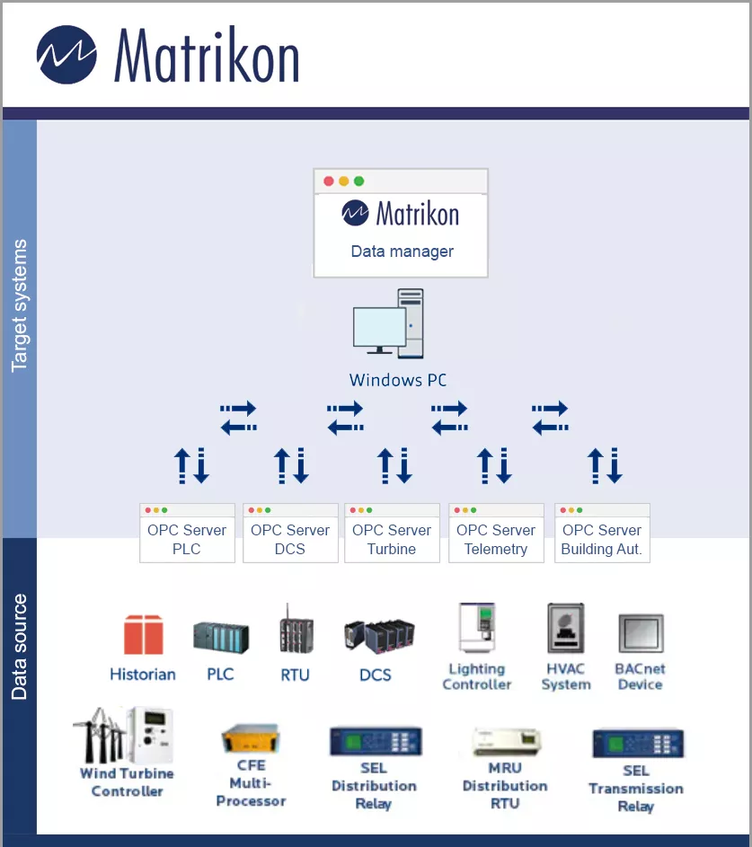 Matrikon Data Manager