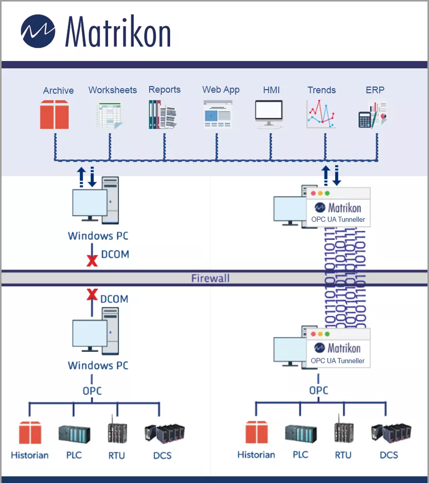 Matrikon OPC UA Tunneller