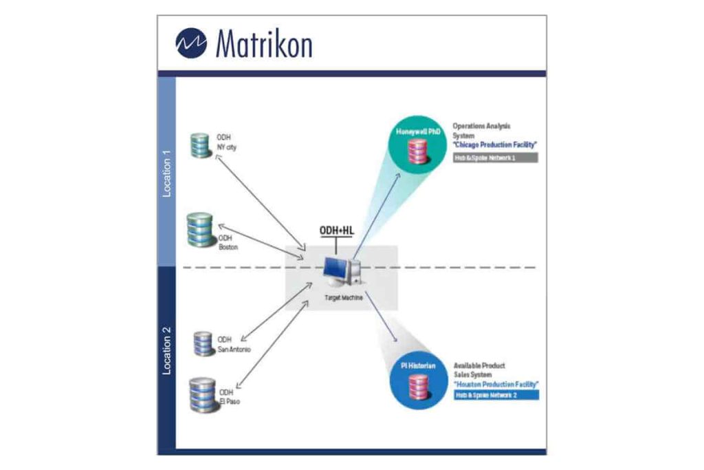 OPC szerver - Matrikon - PLC - DCS - Épületautomatizálás - Telemetria - Turibinok